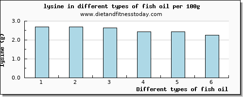 fish oil lysine per 100g